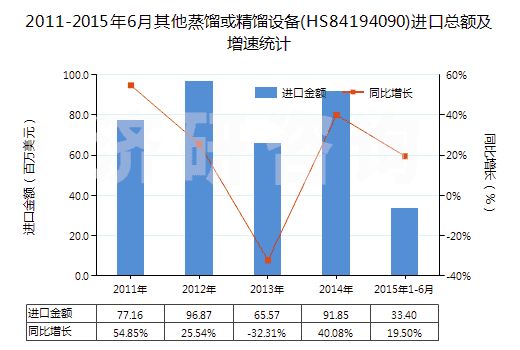 2011-2015年6月其他蒸餾或精餾設(shè)備(HS84194090)進(jìn)口總額及增速統(tǒng)計(jì)